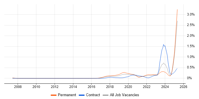 Job vacancy trend for Conversational UI in the North of England
