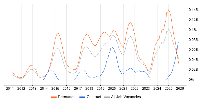 Conversion Rate Optimisation job vacancy trend in the North of England