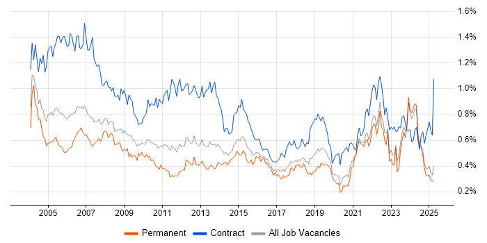 Job vacancy trend for Coordinator in the North of England Job vacancy trend for Coordinator in the North of England