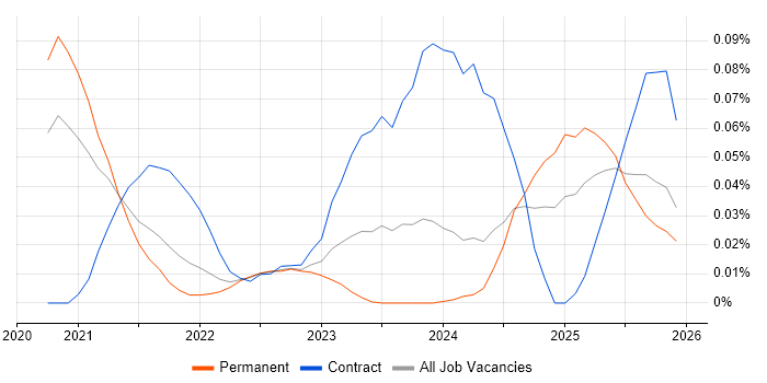 Copilot Studio job vacancy trend in the North of England