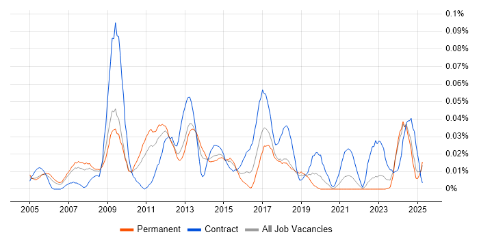 Job vacancy trend for Copywriter in the North of England Job vacancy trend for Copywriter in the North of England