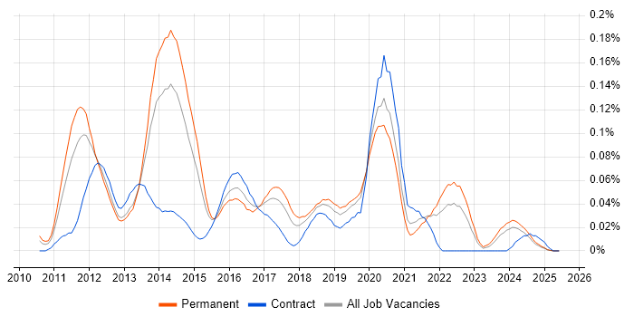 Job vacancy trend for Core Data in the North of England