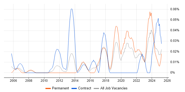 Job vacancy trend for Core Network Engineer in the North of England Job vacancy trend for Core Network Engineer in the North of England