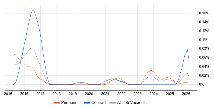 CoreOS job vacancy trend in the North of England