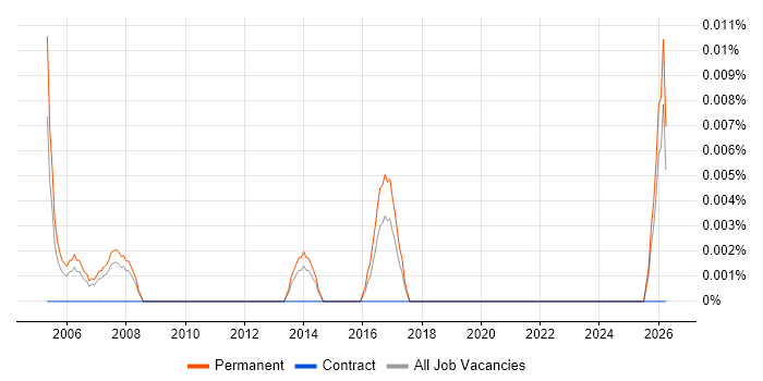 Corporate Sales Manager job vacancy trend in the North of England