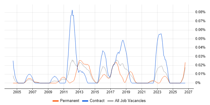 COSO job vacancy trend in the North of England