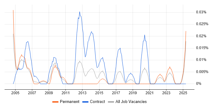Job vacancy trend for Cost Analyst in the North of England Job vacancy trend for Cost Analyst in the North of England