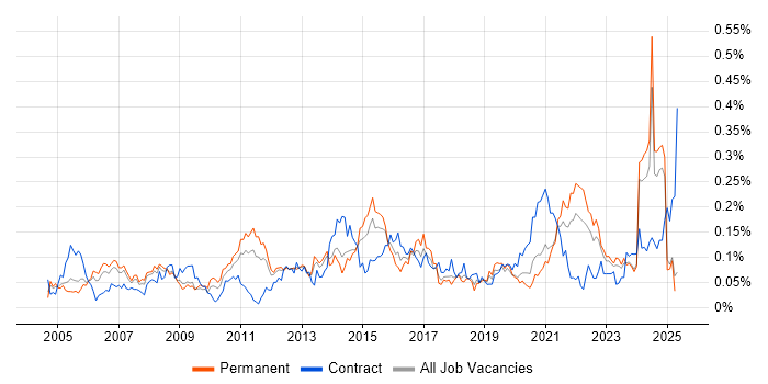 Job vacancy trend for Cost-Benefit Analysis in the North of England Job vacancy trend for Cost-Benefit Analysis in the North of England