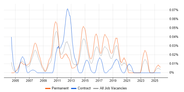 Cost Centre Accounting job vacancy trend in the North of England