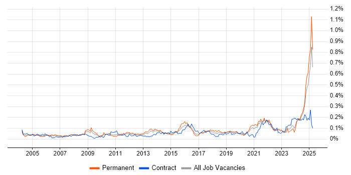 Job vacancy trend for Cost Control in the North of England Job vacancy trend for Cost Control in the North of England