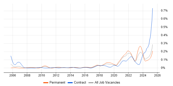 Job vacancy trend for Cost Optimisation in the North of England Job vacancy trend for Cost Optimisation in the North of England