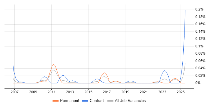 Job vacancy trend for Cost Transparency in the North of England