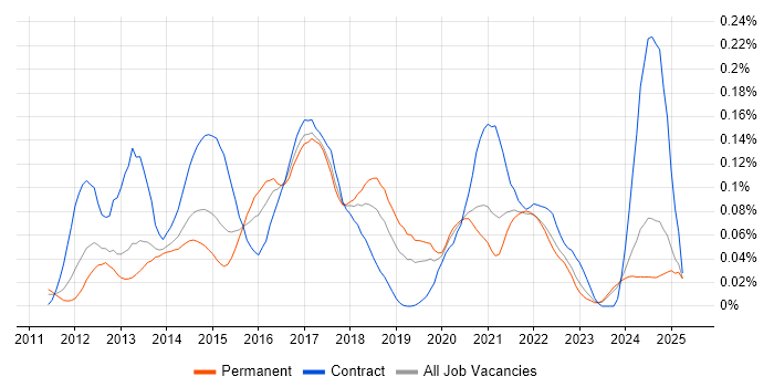Job vacancy trend for Couchbase in the North of England