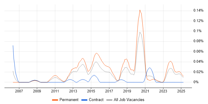 Job vacancy trend for cPanel in the North of England Job vacancy trend for cPanel in the North of England