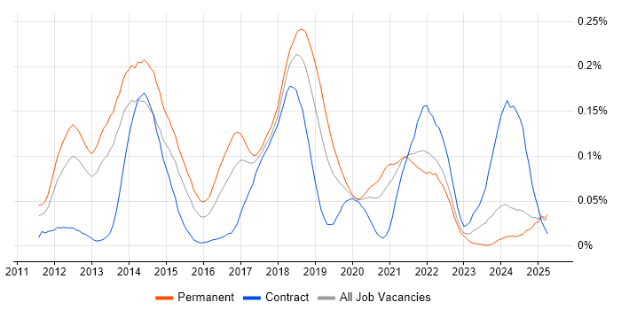 Job vacancy trend for CQRS in the North of England Job vacancy trend for CQRS in the North of England