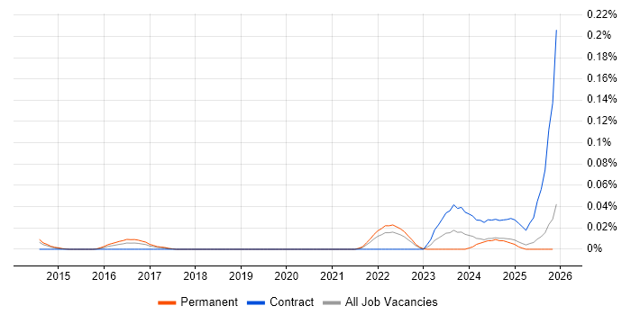 Crashlytics job vacancy trend in the North of England
