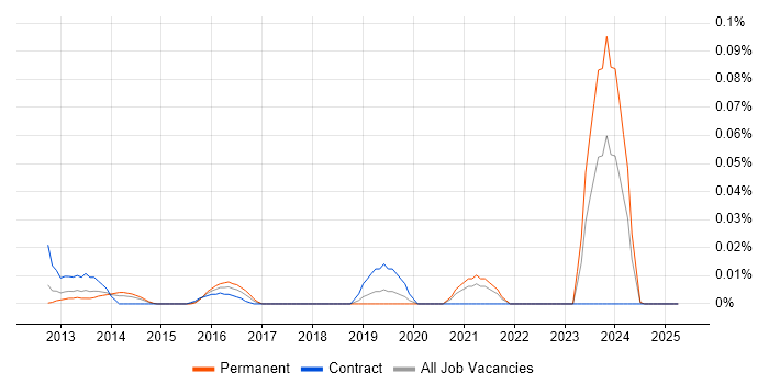 Job vacancy trend for CRD IV in the North of England Job vacancy trend for CRD IV in the North of England