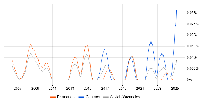 Job vacancy trend for Creative Artworker in the North of England Job vacancy trend for Creative Artworker in the North of England