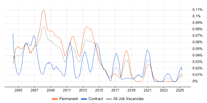 Job vacancy trend for Creative Designer in the North of England Job vacancy trend for Creative Designer in the North of England