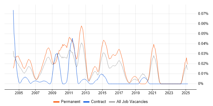 Job vacancy trend for Creative Developer in the North of England Job vacancy trend for Creative Developer in the North of England