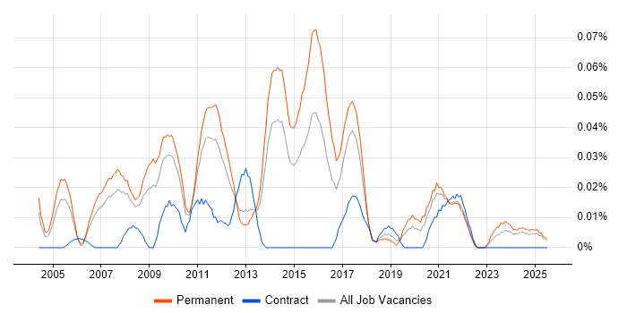 Job vacancy trend for Creative Marketing in the North of England Job vacancy trend for Creative Marketing in the North of England