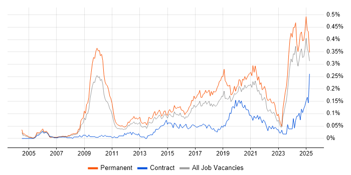 Job vacancy trend for Creative Problem-Solving in the North of England Job vacancy trend for Creative Problem-Solving in the North of England