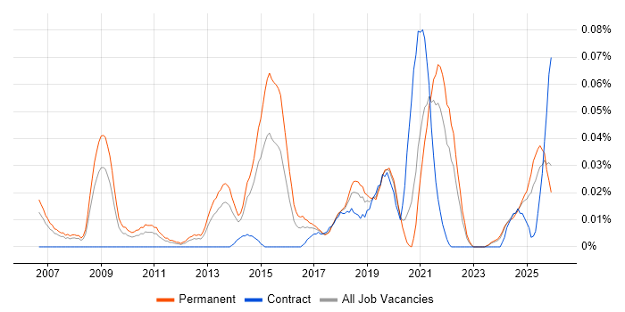 Creative Strategy job vacancy trend in the North of England