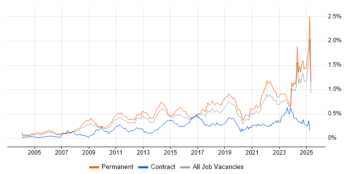 Job vacancy trend for Creative Thinking in the North of England Job vacancy trend for Creative Thinking in the North of England