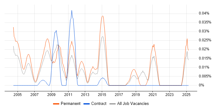 Job vacancy trend for Creative Web Developer in the North of England Job vacancy trend for Creative Web Developer in the North of England