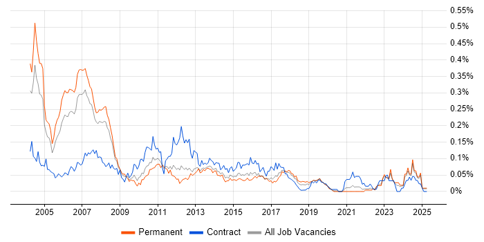 Job vacancy trend for Credit Analyst in the North of England Job vacancy trend for Credit Analyst in the North of England