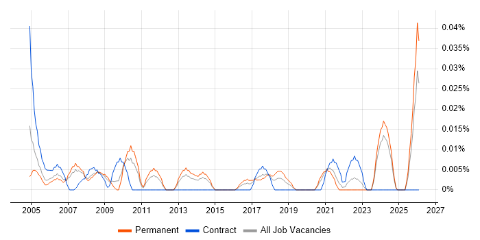 Credit Controller job vacancy trend in the North of England