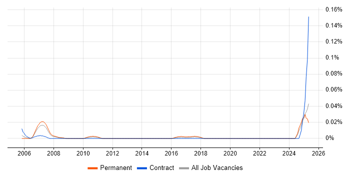 Job vacancy trend for Credit Derivative in the North of England
