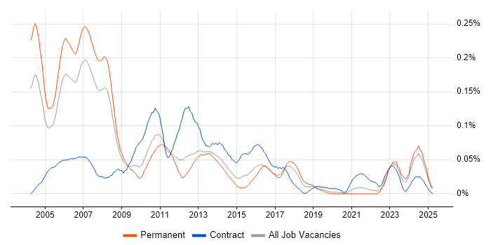 Job vacancy trend for Credit Risk Analyst in the North of England Job vacancy trend for Credit Risk Analyst in the North of England