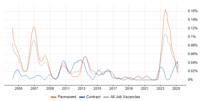 Job vacancy trend for Credit Risk Management in the North of England Job vacancy trend for Credit Risk Management in the North of England