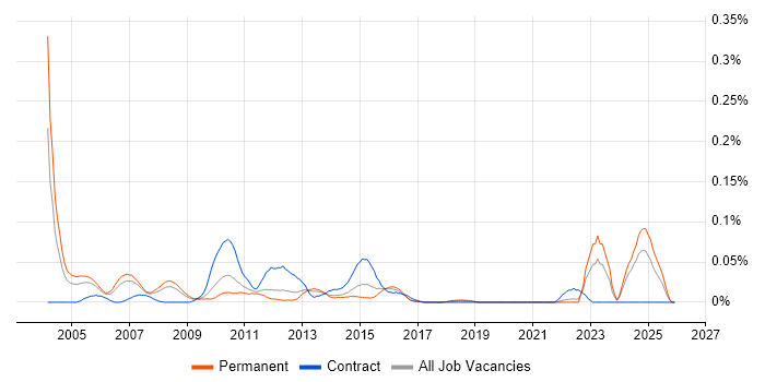 Credit Risk Manager job vacancy trend in the North of England