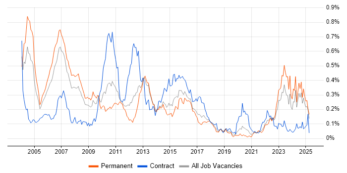 Job vacancy trend for Credit Risk in the North of England Job vacancy trend for Credit Risk in the North of England