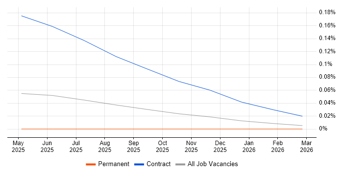 CrewAI job vacancy trend in the North of England