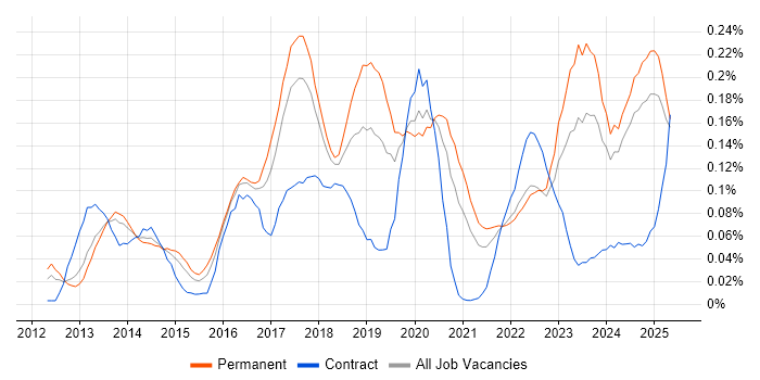 Job vacancy trend for CRISC in the North of England Job vacancy trend for CRISC in the North of England
