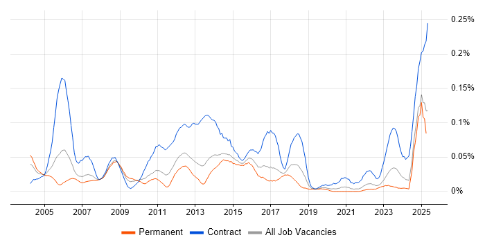 Job vacancy trend for Critical Path Analysis in the North of England Job vacancy trend for Critical Path Analysis in the North of England
