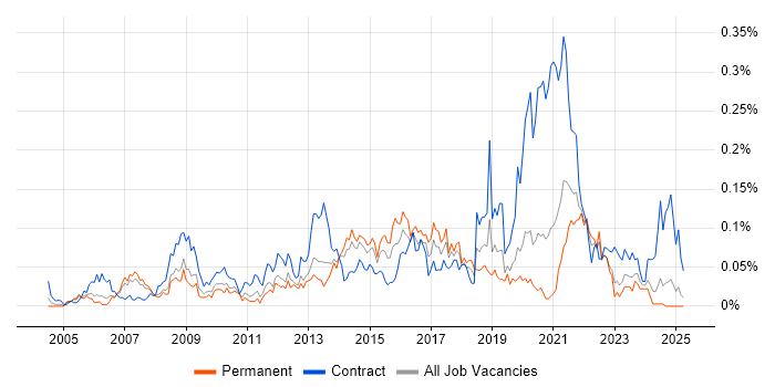 Job vacancy trend for Critical Success Factor in the North of England Job vacancy trend for Critical Success Factor in the North of England