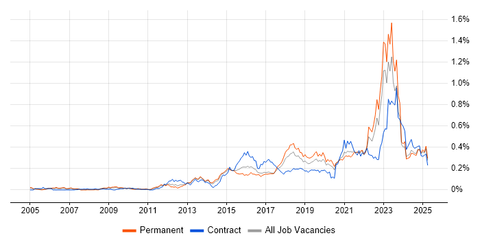 Job vacancy trend for Critical Thinking in the North of England Job vacancy trend for Critical Thinking in the North of England