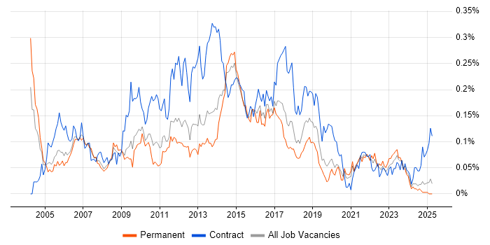 Job vacancy trend for CRM Analyst in the North of England Job vacancy trend for CRM Analyst in the North of England