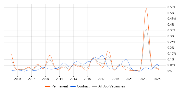 Job vacancy trend for CRM Architect in the North of England Job vacancy trend for CRM Architect in the North of England