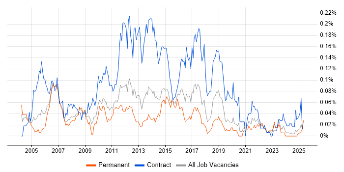 Job vacancy trend for CRM Business Analyst in the North of England Job vacancy trend for CRM Business Analyst in the North of England