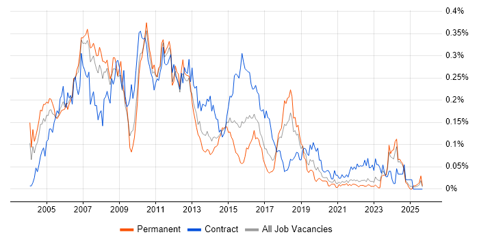 CRM Consultant job vacancy trend in the North of England
