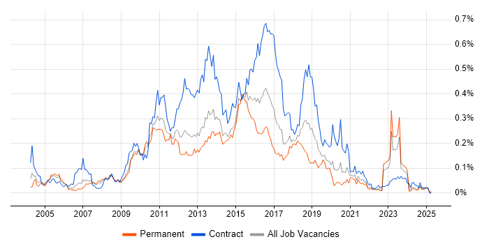 Job vacancy trend for CRM Developer in the North of England Job vacancy trend for CRM Developer in the North of England