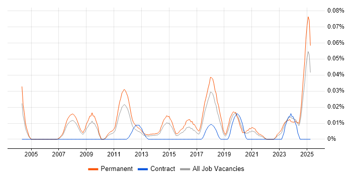 Job vacancy trend for CRM Executive in the North of England Job vacancy trend for CRM Executive in the North of England