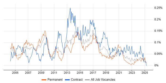 Job vacancy trend for CRM Manager in the North of England Job vacancy trend for CRM Manager in the North of England