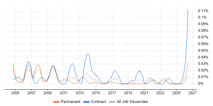 CRM Programme Manager job vacancy trend in the North of England