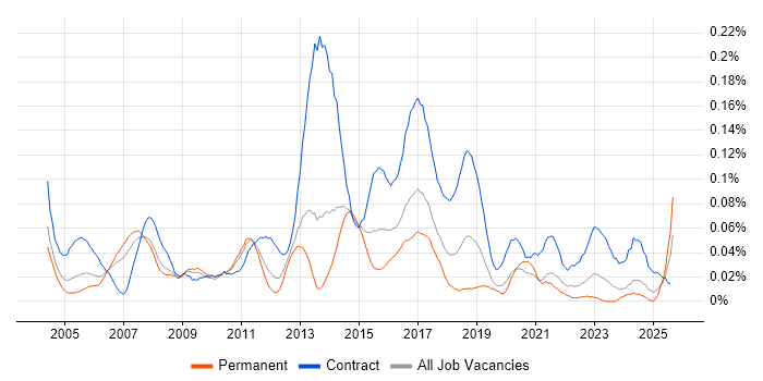 Job vacancy trend for CRM Project Manager in the North of England Job vacancy trend for CRM Project Manager in the North of England